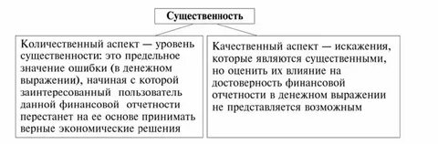 Искажения в аудите