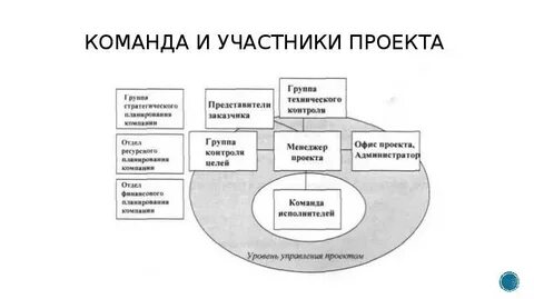Суть команд управления