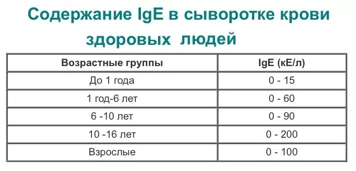 Иммуноглобулины e повышены. Общий иммуноглобулин норма у детей 3 года. Показатели нормы иммуноглобулина е у детей норма. Суммарные иммуноглобулины класса e в сыворотке IGE норма. Иммуноглобулин IGE норма у детей.