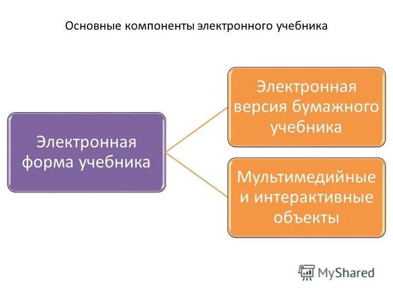 Электронная форма версия. Основные компоненты электронного учебника. Структура электронного учебника. Структурные компоненты электронного учебника. Схема электронного учебника.