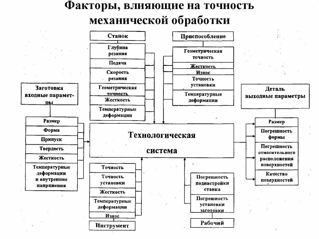 Факторы влияющие на точность обработки деталей. Влияние погрешностей на точность механической обработки. Точность механической обработки, факторы влияющие на точность. Погрешности влияющие на точность изготовления деталей.