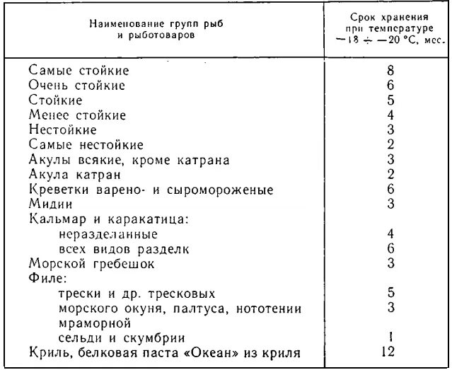 Сколько мяса в рыбе. Сроки хранения рыбы таблица. Сроки и условия хранения полуфабрикатов таблица. Сроки хранения рыбы. Температура хранения замороженного мяса.