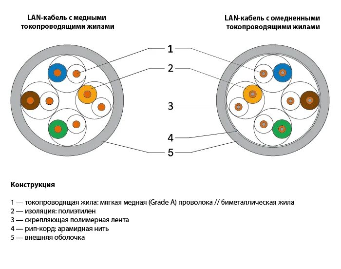 Кабель витая пара медный обозначение. Витая пара маркировка медь. Витая пара составляющие части. Медь или омедненный алюминий для витой пары.