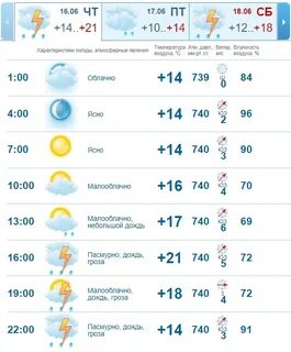 Погода на 16 22 сентября 2024