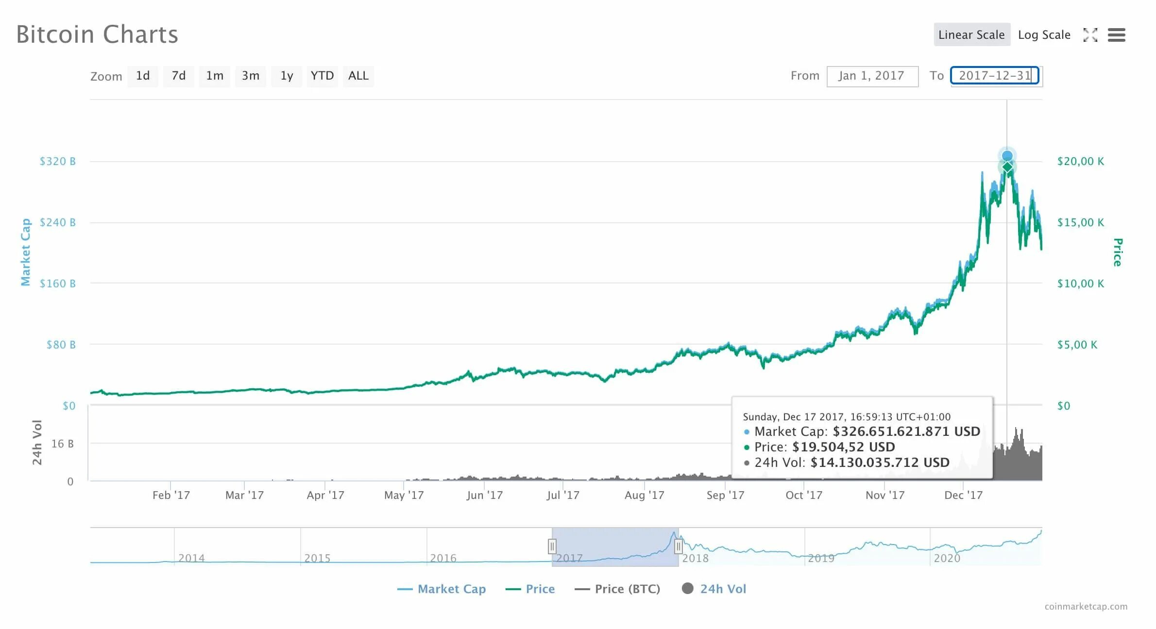 Let price. Рост биткоин за 10 лет. График роста биткоина 2017. Рост биткоина. Волатильность биткоина график за 5 лет.