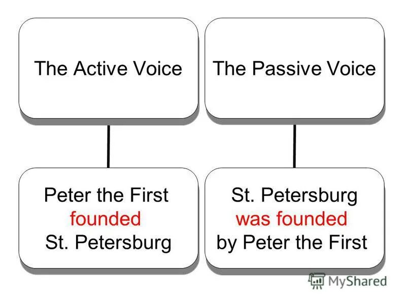 Пассивная форма глагола в английском языке. Chocolate make from cocoa пассивный залог. Chocolate make from cocoa пассивный залог. Passive voice таблица отрицание. Chocolate make from cocoa пассивный залог.