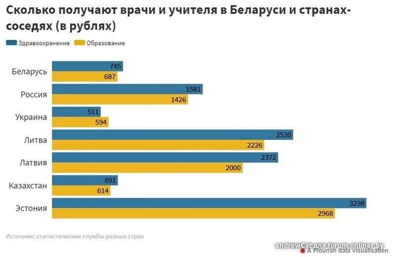 Врачи получают процент. Средняя зарплата врача в Германии. Сколько зарабатывают врачи. Зарплата врача в России. Скоолько зарабатывают врачи в Росси.