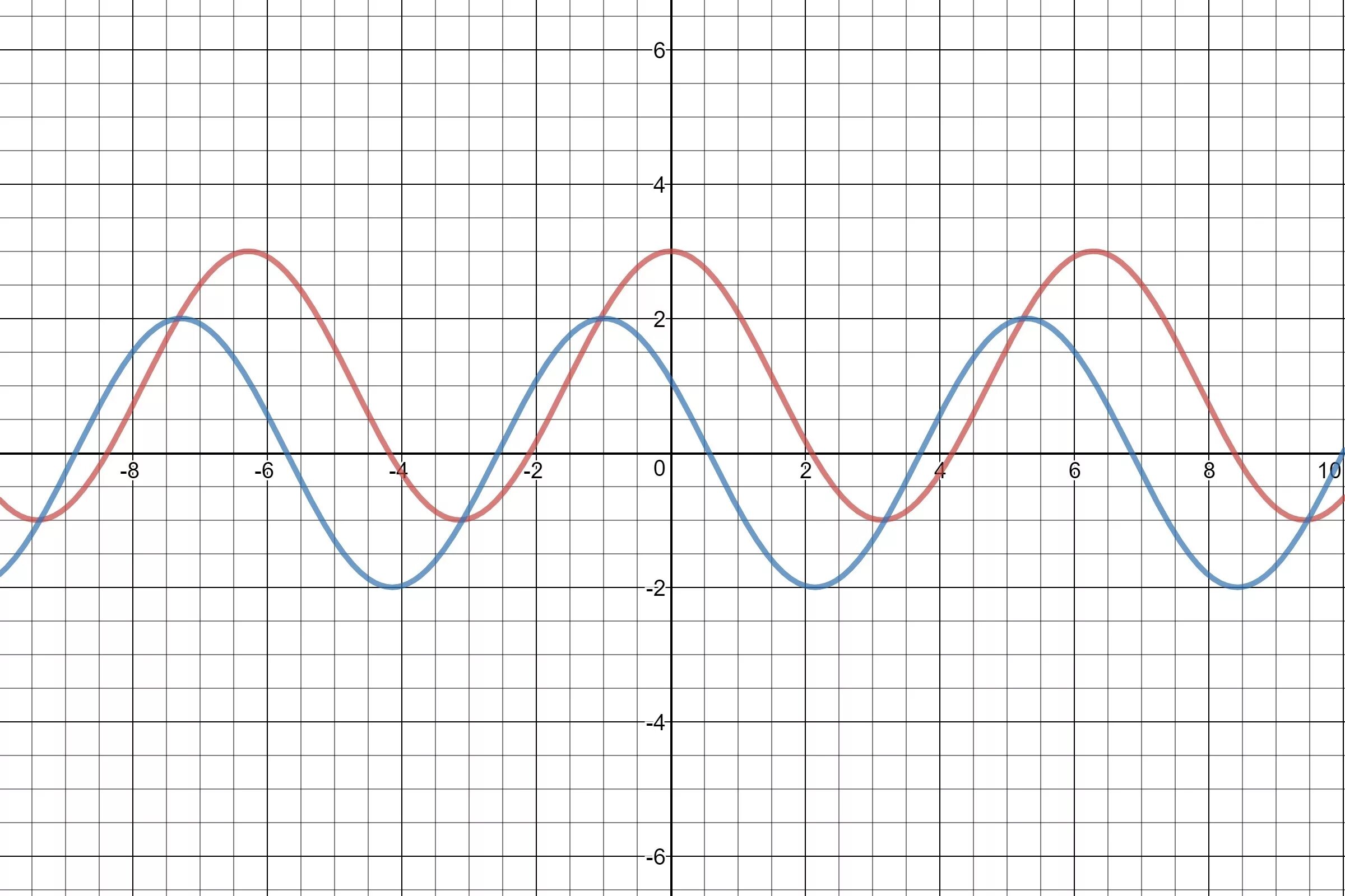 Функция 1 cosx график. График функции y cos x Pi/4. График функции y cos x п/2. Y 2cos x п/3. Y cos x п 6 график.