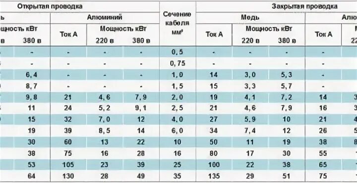 Какое сечение для ввода в дом