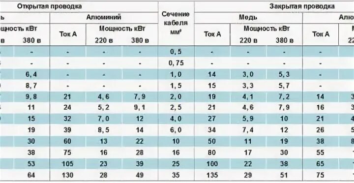 Сечение кабеля для дома 15 КВТ. Какого сечения кабель для ввода в квартиру. Кабель ввод в дом 15 КВТ сечение кабеля. Кабель какого сечения нужен для ввода.