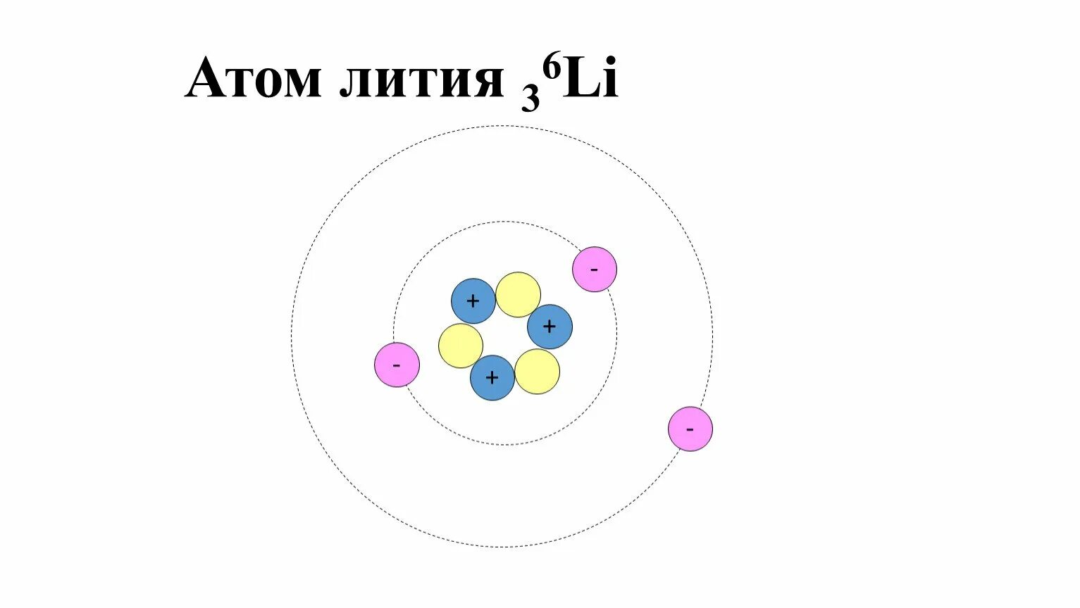 Электронное строение атома li. Структура атома лития. литий структура атома. строение ядра атома лития. модель строения атома лития.