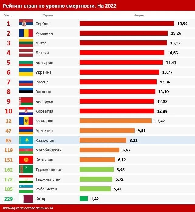Рейтинг стран с самой. Список стран по уровню смертности. Рейтинг стран по смертности. Количество населения в мире на 2022 год по странам. Население по странам статистика рейтинг 2022.