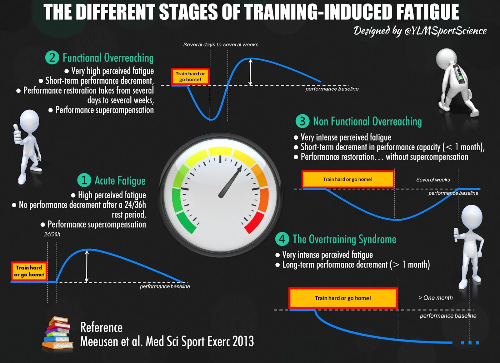 Неделя наук инфографика. Stage of Endurance. Chronic disease Stages infographic. Вынужденный покой (induced dormancy) х. Different stages