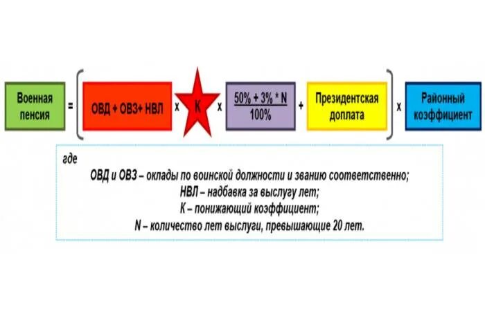 Военный пенсионер пенсия рассчитать. Формула начисления пенсии военнослужащим. Формула расчета пенсии за выслугу лет военнослужащим. Формула исчисления пенсии военнослужащему. Калькулятор подсчета пенсии военнослужащего.