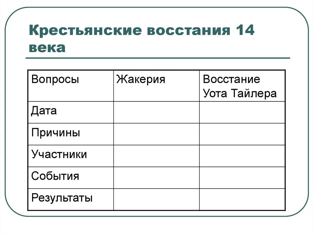 Восстания 14 века. Жакерия и восстание уота Тайлера таблица. Крестьянские Восстания 14 века таблица. Таблица по истории крестьянские Восстания. Причины Восстания Жакерия и уота Тайлера.