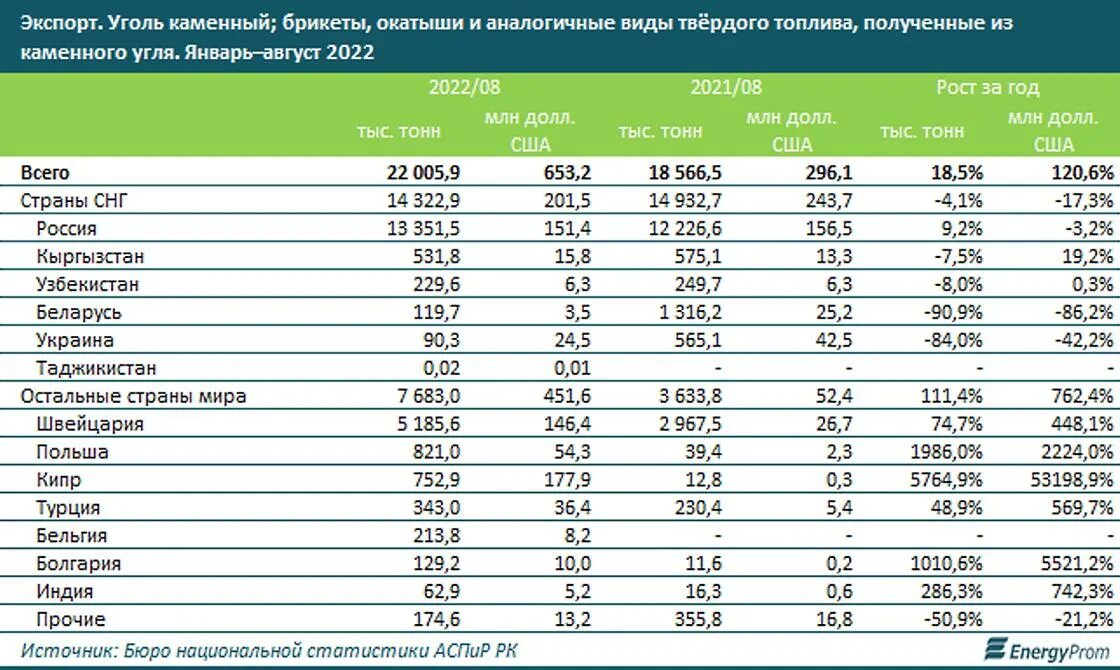 Страны по добыче угля 2023. Экспорт угля. Экспорт каменного угля 2022. Уголь Казахстан. Экспорт Казахстана.