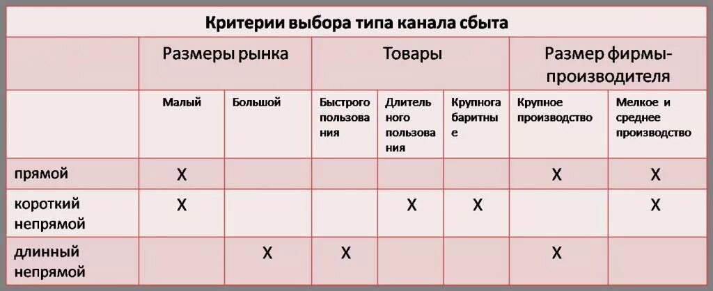 Критерии выбора программы. Критерии выбора каналов сбыта. критерии выбора. критерии выбора сбытового канала. критерии выбора канала сбыта таблица.