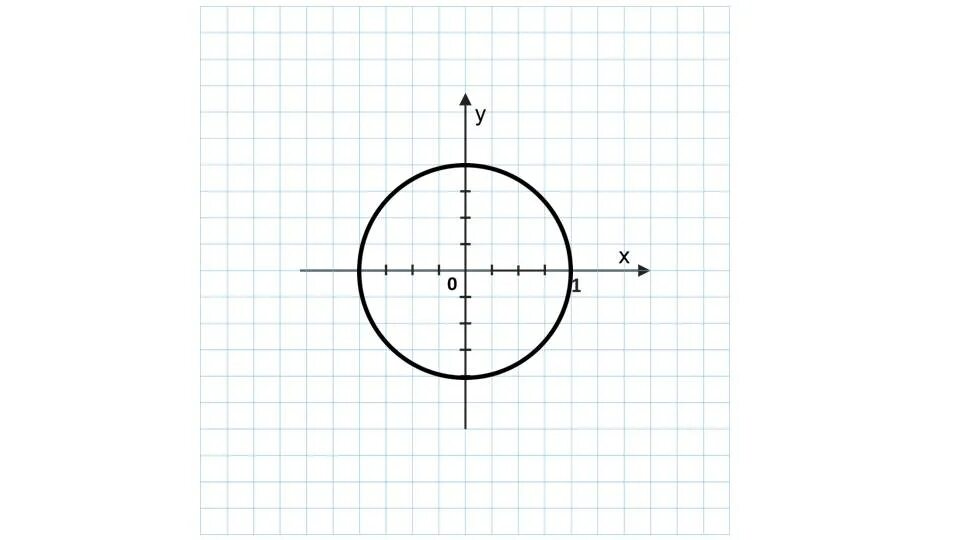 Единичная окружность на координатной плоскости 10 класс. Числовая окружность на координатной плоскости 10. Тригонометрия числовая окружность на координатной плоскости 10 класс. Числовая окружность 10 класс. П 6 на прямой