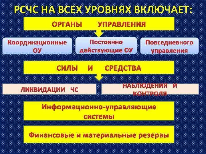 Система работы рсчс. Организационная структура рсчс таблица. структура рсчс. структура рсчс схема. структура органов управления рсчс.