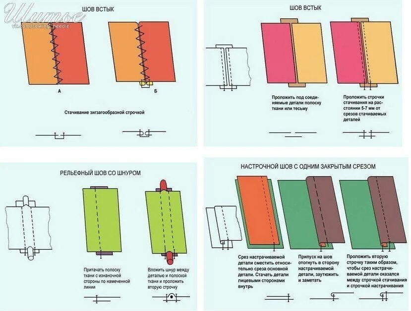 Соединения деталей швейных изделий. Шов встык машинные швы. Виды машинных швов схемы. Соединительный расстрочной шов. Соединительные швы расстрочной шов.