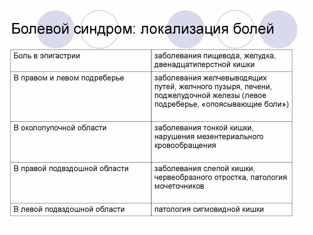 Заболевания локализация боли. Болевой синдром. Локализация болевого синдрома. Болевой синдром органов пищеварения. Локализация хронической боли.