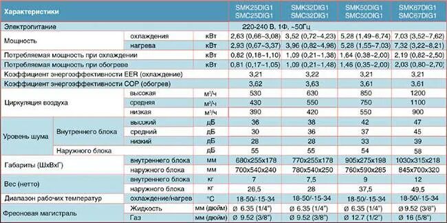 9 240 1 240 5. Таблица потребления электроэнергии кондиционером. Сплит система 9 Потребляемая мощность КВТ. Кондиционер 12 Потребляемая мощность КВТ. Потребление электроэнергии сплит системой 9.