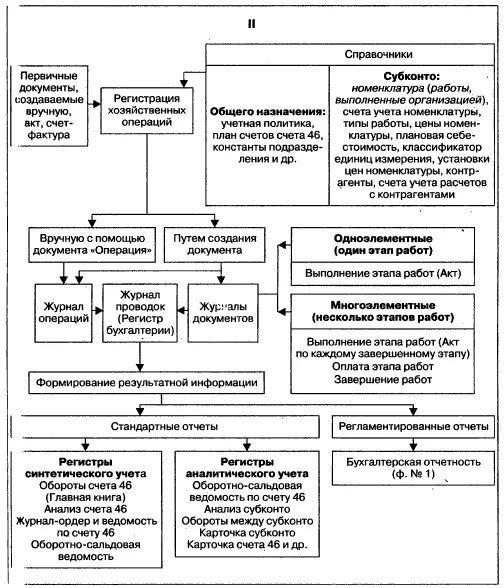 Учет 46 счет. Схему движения учетной информации по счету 71. Схема движения бухгалтерской информации по счету 01. Схема движения бухгалтерской информации по счету 70. Схема аппарата бухгалтерского учета.