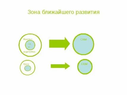 Опирается на зону ближайшего развития