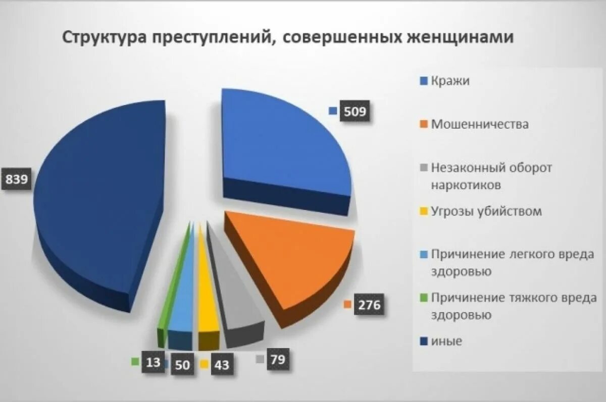 Проблема женской преступности. Преступность женщин. структура женской преступности. женская преступность статистика.