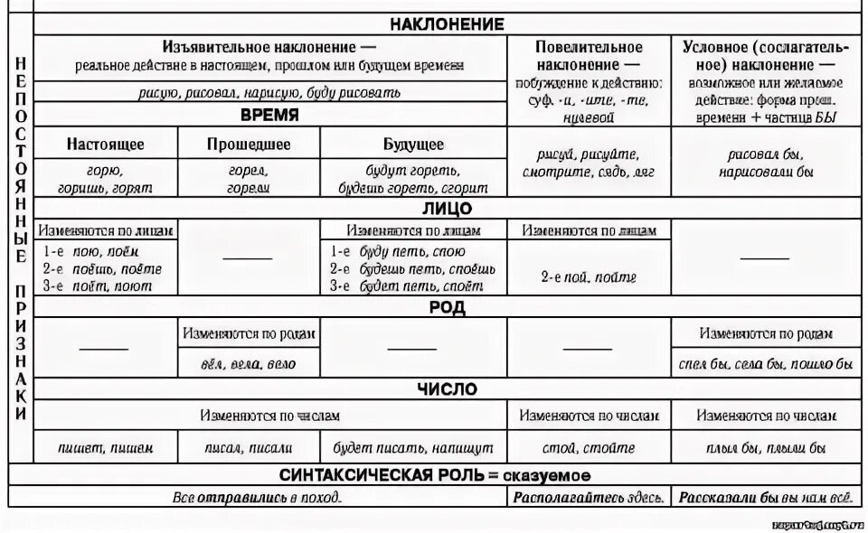 Постоянные признаки глагола и непостоянные признаки глагола 4 класс. Непостоянные признаки глагола таблица. Глагол постоянные и непостоянные признаки таблица. Постоянные признаки и непостоянные признаки глагола 5 класс. Непостоянные признаки глагола 5