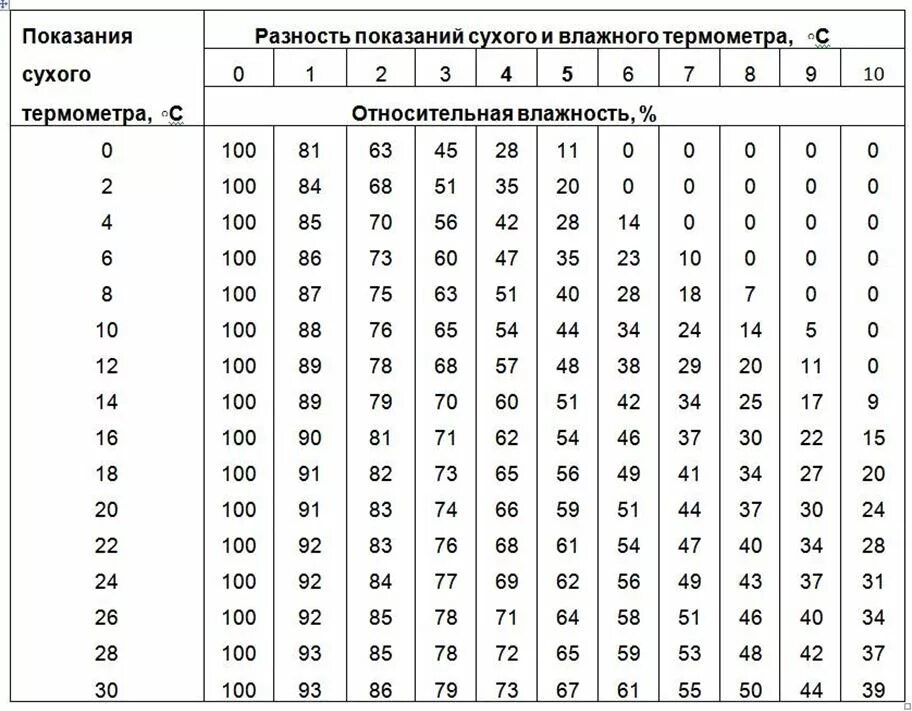 Таблица влажности воздуха от температуры психрометр. Психрометрическая таблица влажности. Психрометр таблица влажности инкубатора. Психрометрическая таблица влажного воздуха.