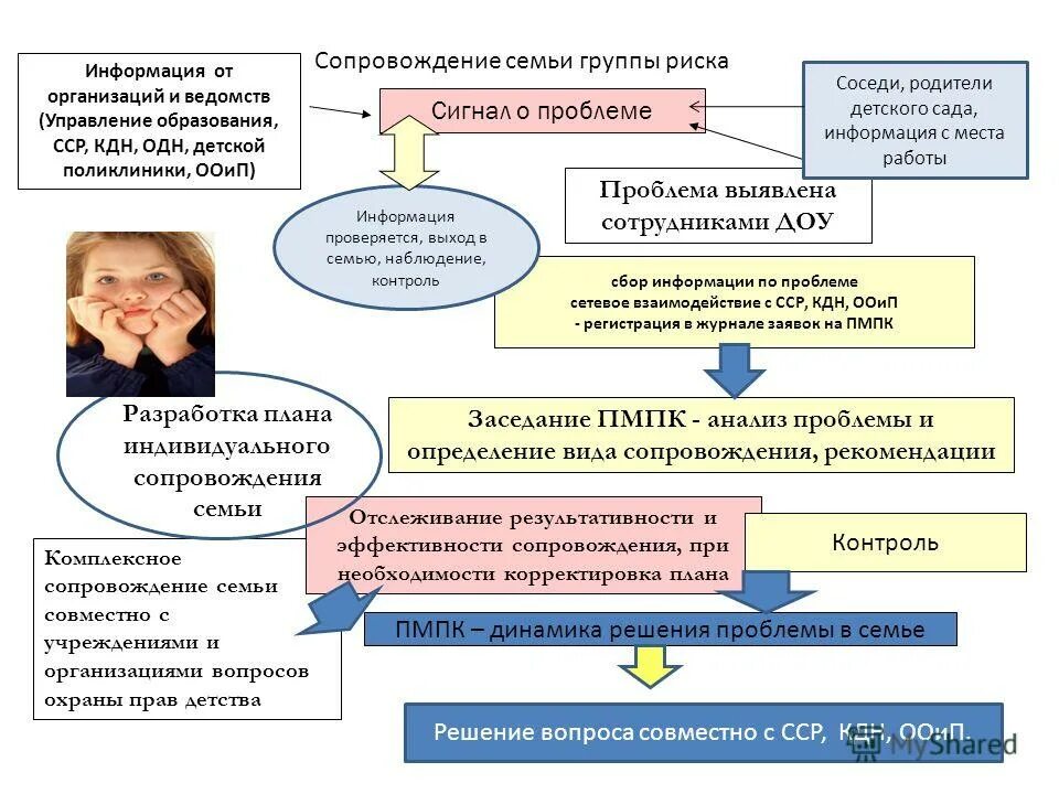 Виды сопровождения семей. Презентация в КДН одн. Анализ деятельности КДНИЗП. Одн в садике.