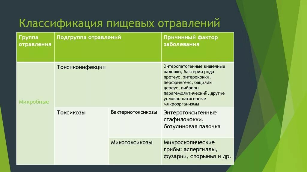 Группа пищевых заболеваний. Классификация пищевых отравлений микробной природы. Класификация ПИЩЕВИХ отравоение. Пищевые отравления таблица. Классификация пищевых отравлений таблица.