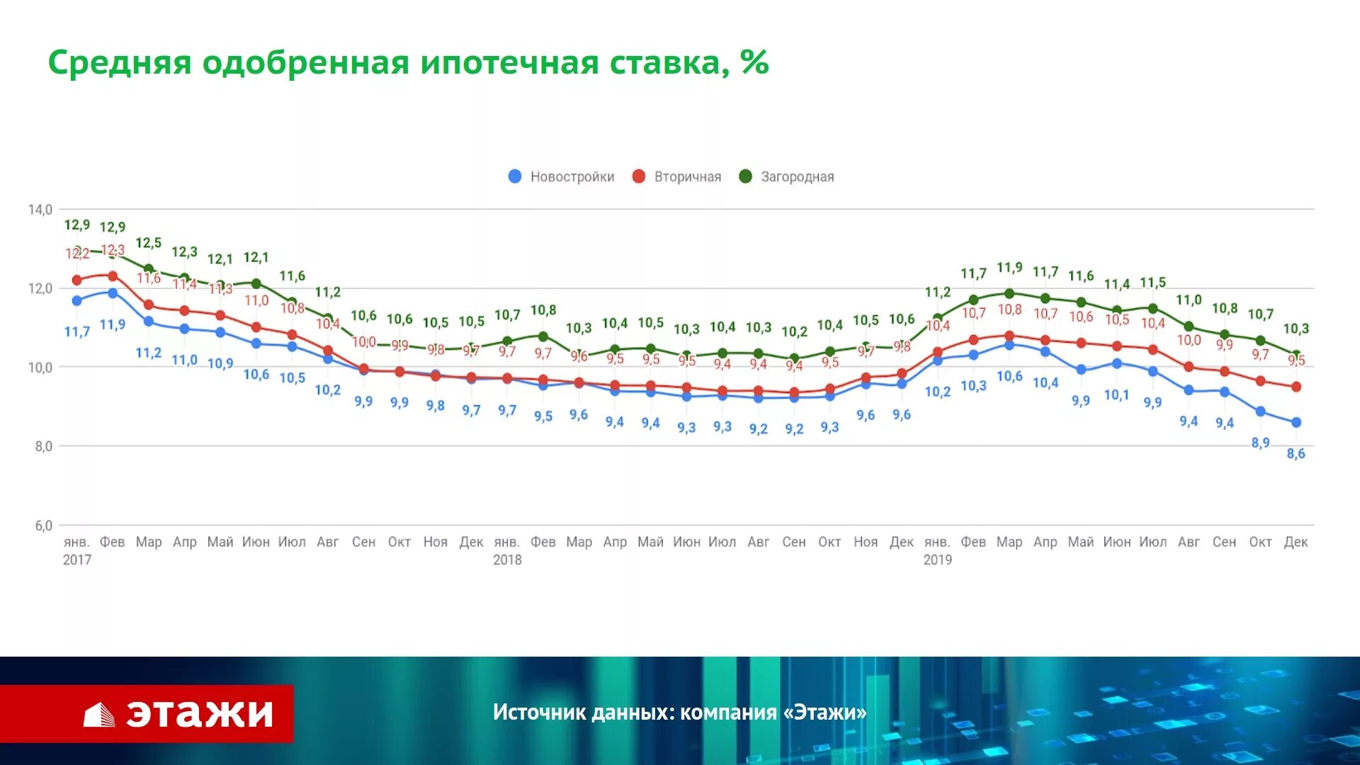 Процентная ставка ЦБ В 2021 году. Динамика процентной ипотечной ставки в РФ. Средняя ставка по ипотеке 2020. Средняя процентная ставка по ипотеке в 2020 году.