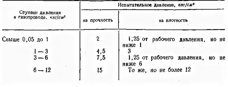 Нормы испытаний газопроводов. Таблица испытания газопровода. Нормы испытательных давлений газопроводов. Опрессовка газопровода низкого давления воздухом какое давление. Запас прочности газопровода низкого давления.