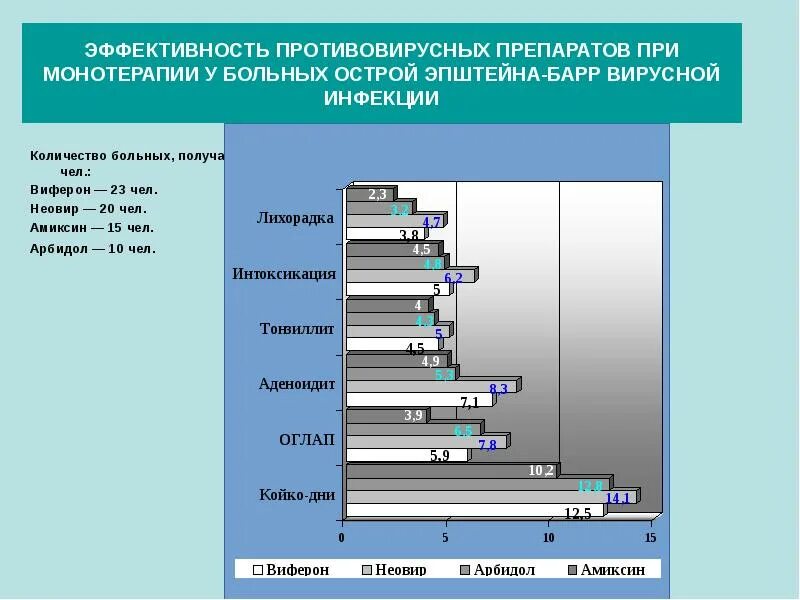 Эффективность противовирусных препаратов. Противовирусные препараты исследования эффективности. Эффективность противовирусных препаратов картинки. Проект эффективность противовирусных препаратов. Эффективность противовирусных препаратов при орви