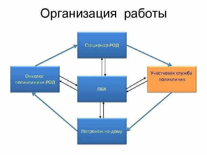 Организация работы участковой службы поликлиники. Задачи участковой службы поликлиники. 9. Организация работы участковой службы поликлиники.. Принцип работы стационара на дому. Организация службы участковых