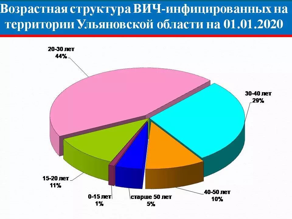 Статистика заболеваний ВИЧ В России по годам таблица. Статистика больных СПИДОМ. ВИЧ инфекция статистика. Статистика ВИЧ инфицированных в России 2020.