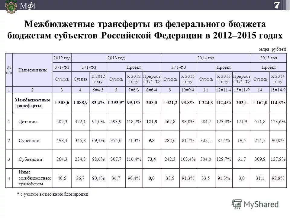 Формы межбюджетных трансфертов. Межбюджетные трансферты бюджетам субъектов российской федерации. Трансферты из федерального бюджета. Межбюджетные трансферты предоставляемые из федерального бюджета. Условия предоставления трансфертов.
