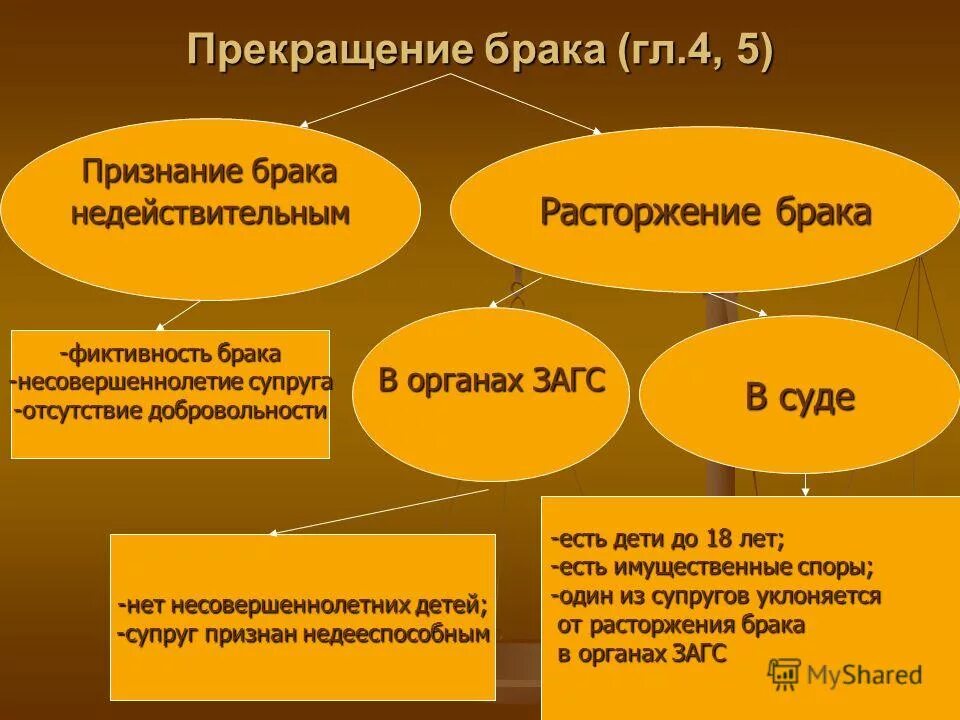 Условия расторжения брака право. Порядок расторжения брака и признание его недействительным. Прекращение брака. Расторжение брака и признание брака недействительным. Правовые последствия прекращения брака.