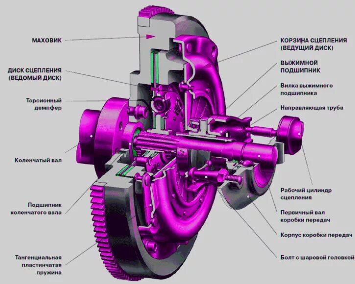 Как работает сцепление в автомобиле с механической коробкой передач. Муфта сцепления автомобиля. Ведомый и ведущий диск. Ведущий и ведомый диск сцепления.