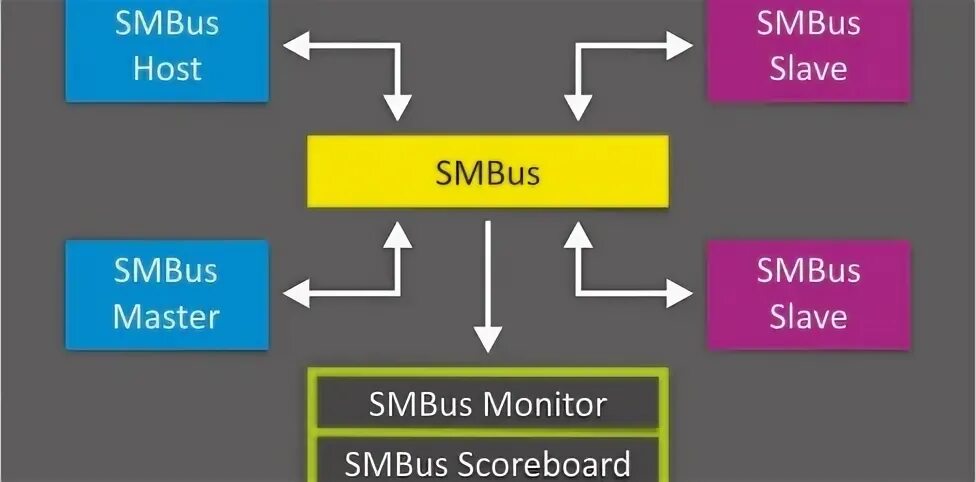 Smbus driver