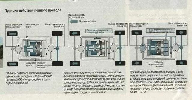 Абс на полном приводе. Система полного привода Прадо 150. Система полного привода Мазда сх9. Схема полного привода Мазда сх5. Система полного привода Тойота рав 4 4 поколения.