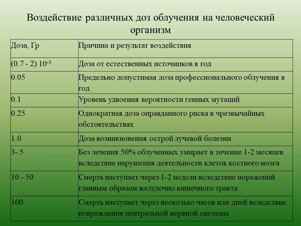 Влияние облучения на организм человека таблица. Влияние облучения на организм человека. Воздействия различных доз облучения.