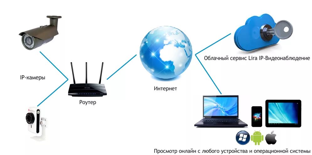 Как подключиться к камерам через приложение