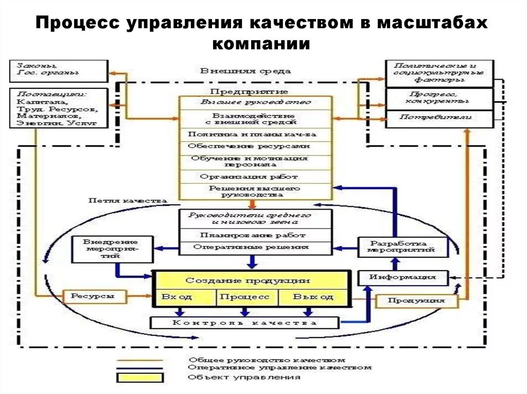 Процесс управления качеством. Схема управления качеством. Схема механизма управления качеством. Управляемый процесс менеджмент качества. Управление качеством производственного процесса