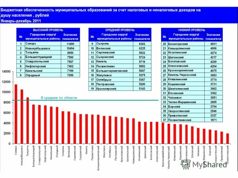 Социально экономический рейтинг регионов 2023. Уровень бюджетной обеспеченности. Бюджетная обеспеченность это. Бюджетная обеспеченность муниципальных образований. Уровень бюджетной обеспеченности муниципальных образований.