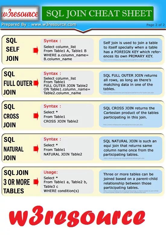 Шпаргалка по sql. Sql шпаргалка. sql запросы шпаргалка. таблица sql cheat. join шпаргалка.