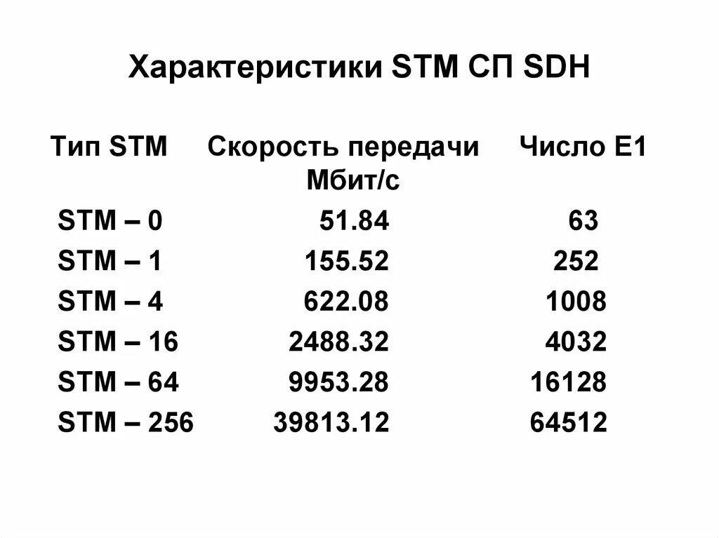 Таблица скоростей STM. Скорость stm64, Гбит/с. STM 16 скорость передачи. STM-1 таблица.