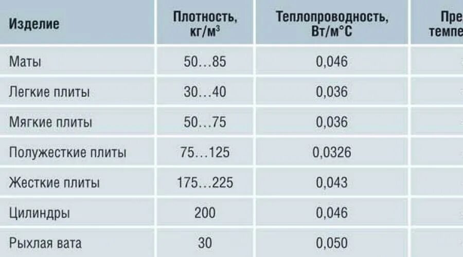 Минеральная плотность. Минеральная базальтовая вата коэффициент теплопроводности. Плотность минеральной ваты для утепления таблица. Утеплитель минеральная вата плотность. Теплопроводность минеральной ваты 150 мм.